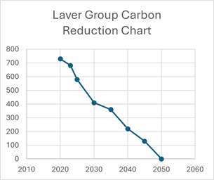 Carbon Reductionm Chart